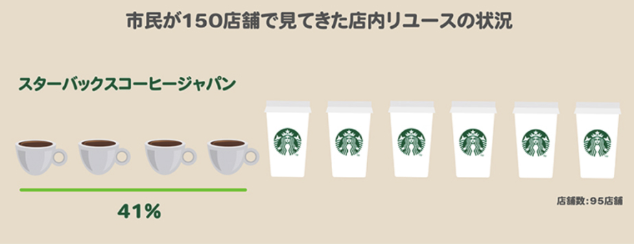 市民が150店舗で見てきた店内リユースの状況