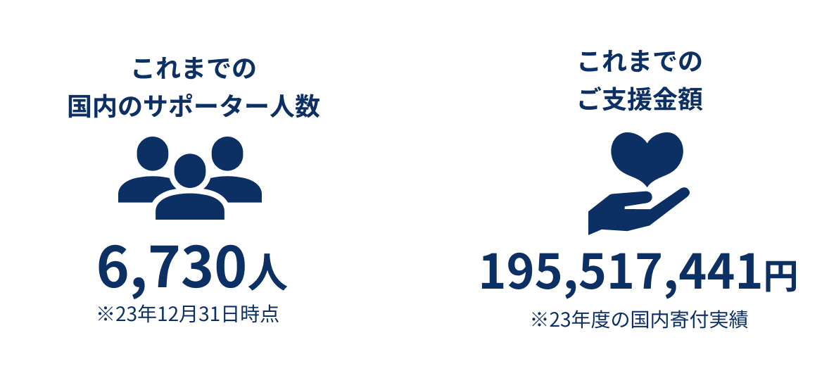 これまでの国内のサポーター人数／これまでのご支援金額