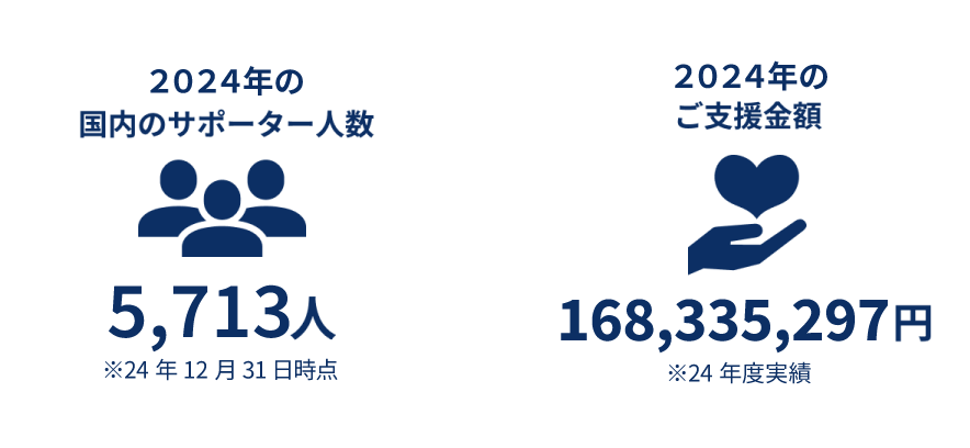 これまでの国内のサポーター人数/これまでのご支援金額